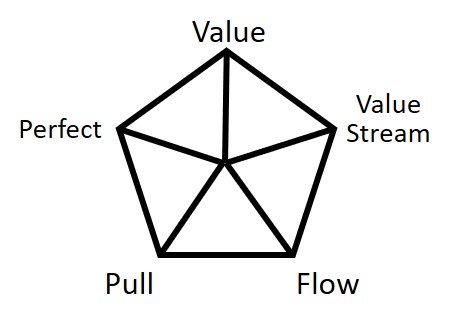lean principles