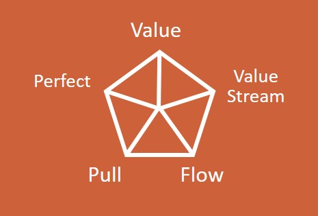 lean principles infographic