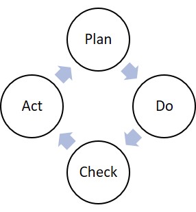 plan do check act