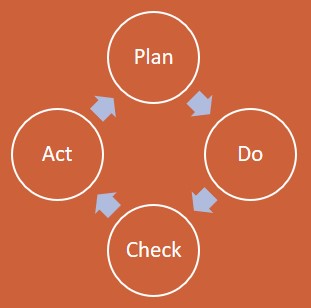 plan do check act infographic